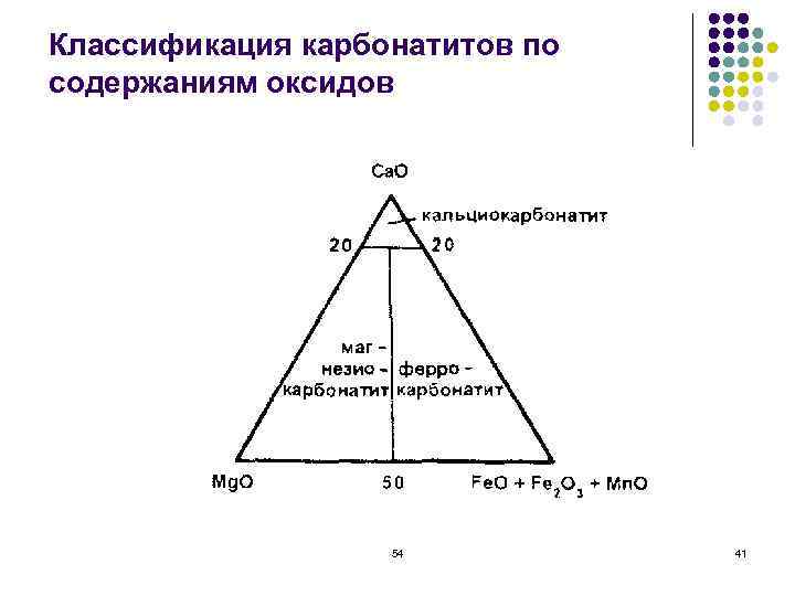 Классификация карбонатитов по содержаниям оксидов    54  41 