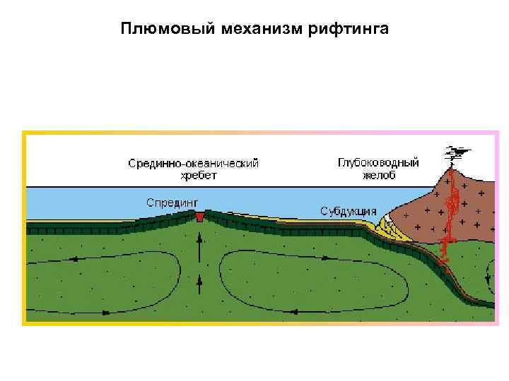 Плюмовый механизм рифтинга 