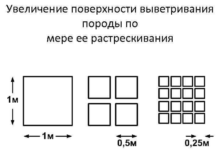 Увеличение поверхности выветривания   породы по  мере ее растрескивания 