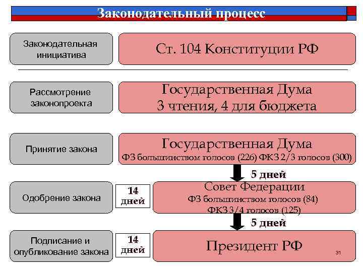     Законодательный процесс  Законодательная инициатива    Ст. 104