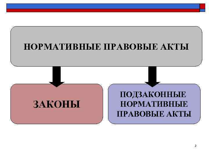 НОРМАТИВНЫЕ ПРАВОВЫЕ АКТЫ    ПОДЗАКОННЫЕ ЗАКОНЫ  НОРМАТИВНЫЕ    ПРАВОВЫЕ