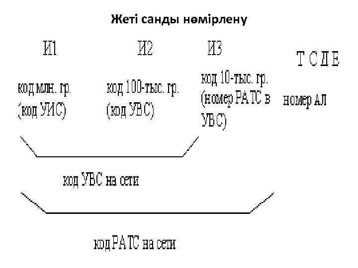 Жеті санды нөмірлену 