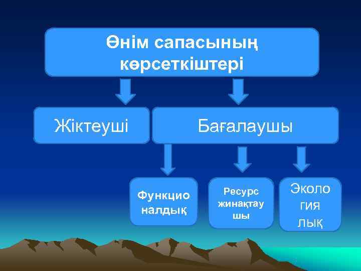  Өнім сапасының  көрсеткіштері  Жіктеуші   Бағалаушы   Функцио Ресурс
