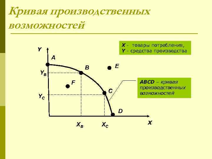 Кривая производственных возможностей       X - товары потребления, Y