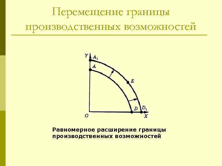   Перемещение границы производственных возможностей   Равномерное расширение границы производственных возможностей 