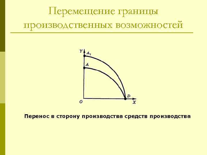   Перемещение границы производственных возможностей Перенос в сторону производства средств производства 