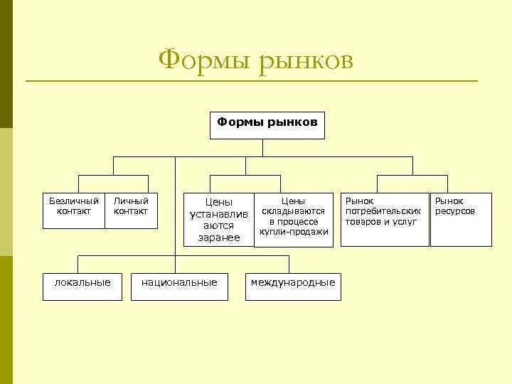      Формы рынков Безличный  Личный   Цены Рынок