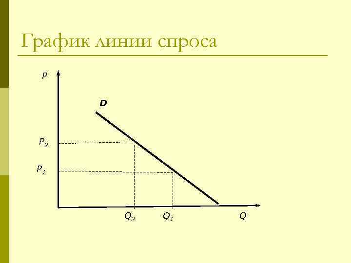 График линии спроса  P   D P 2  P 1 
