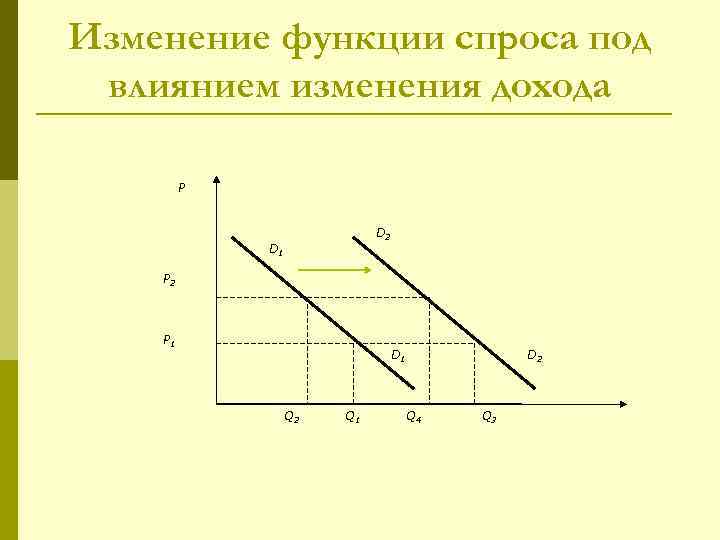 Функция спроса на автомобили вольво представлена следующим графиком