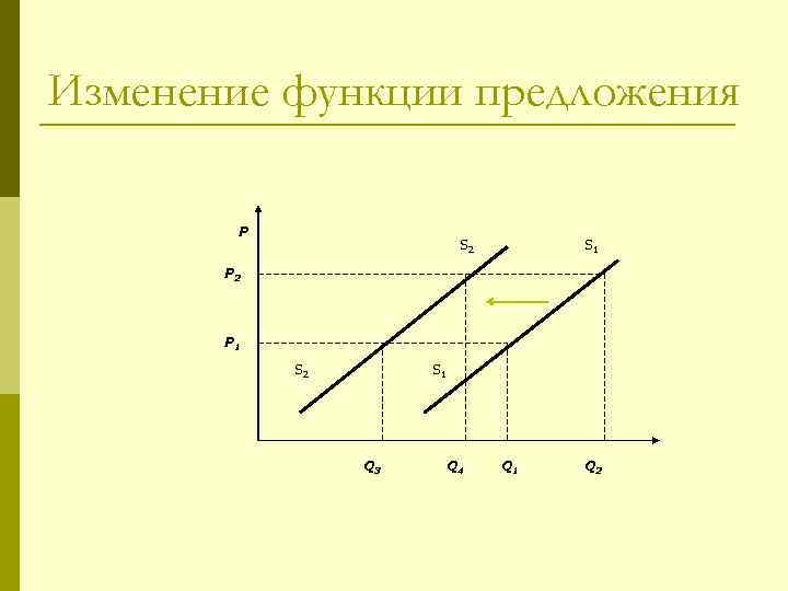 Изменение функции предложения