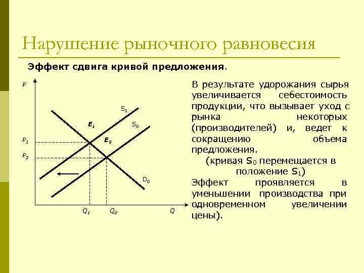 Нарушение рыночного равновесия Эффект сдвига кривой предложения. P    В результате удорожания