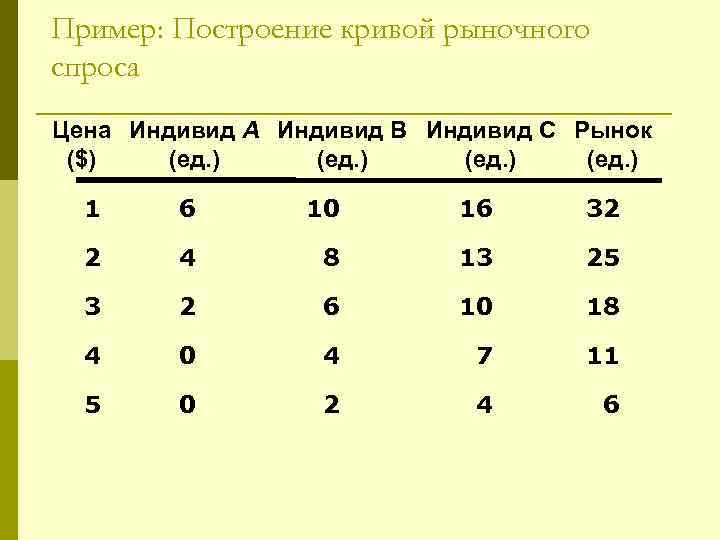 Пример: Построение кривой рыночного спроса Цена Индивид A Индивид B Индивид C Рынок ($)