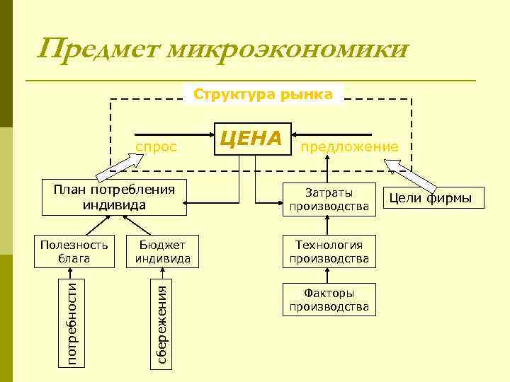 Предмет микроэкономики       Структура рынка    спрос