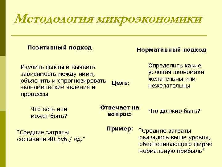 Методология микроэкономики  Позитивный подход   Нормативный подход  Изучить факты и выявить