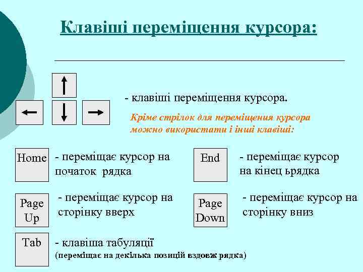   Клавіші переміщення курсора:      - клавіші переміщення курсора.