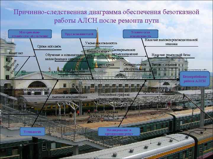  Причинно-следственная диаграмма обеспечения безотказной   работы АЛСН после ремонта пути  Материально-