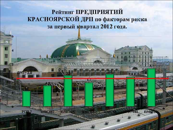   Рейтинг ПРЕДПРИЯТИЙ КРАСНОЯРСКОЙ ДРП по факторам риска за первый квартал 2012 года.