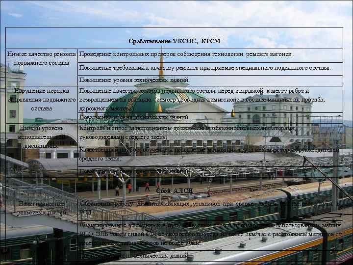     Срабатывание УКСПС, КТСМ Низкое качество ремонта Проведение контрольных проверок соблюдения