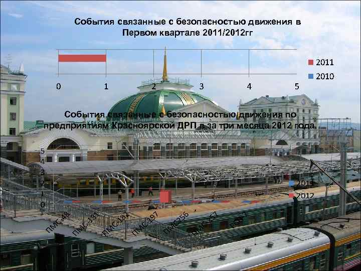  События связанные с безопасностью движения в    Первом квартале 2011/2012 гг