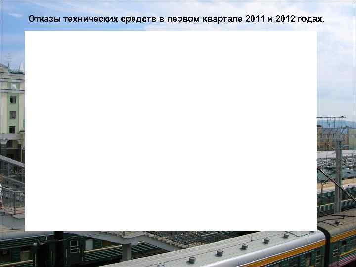 Отказы технических средств в первом квартале 2011 и 2012 годах. 