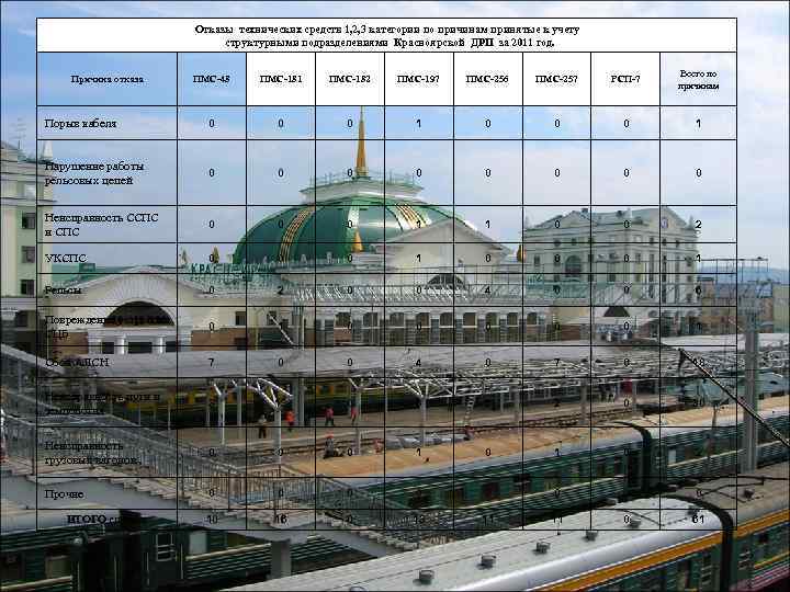     Отказы технических средств 1, 2, 3 категории по причинам принятые