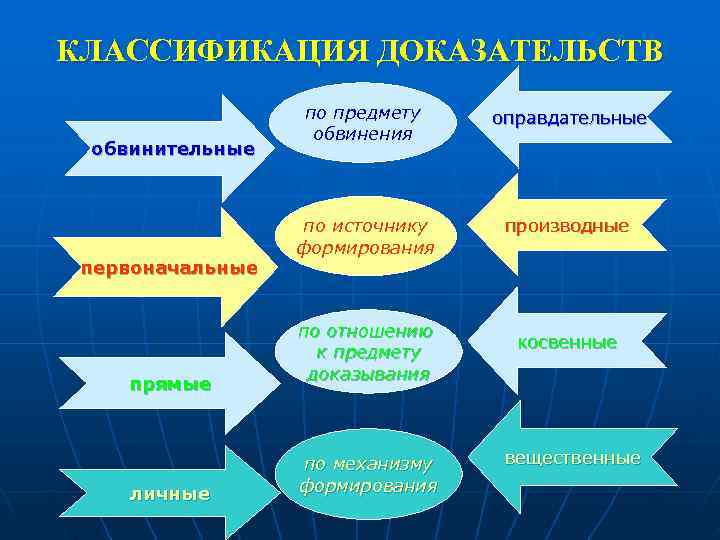 Обвинительные доказательства