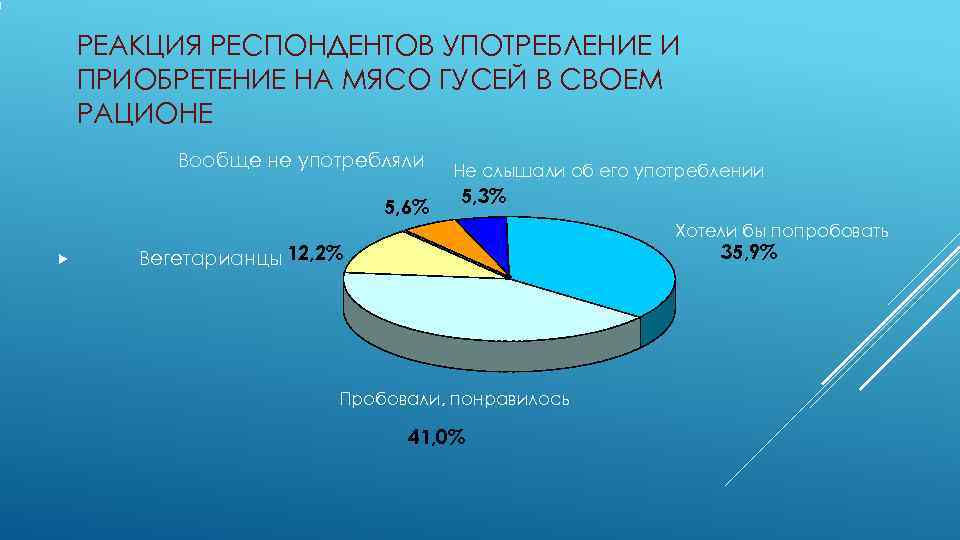  РЕАКЦИЯ РЕСПОНДЕНТОВ УПОТРЕБЛЕНИЕ И ПРИОБРЕТЕНИЕ НА МЯСО ГУСЕЙ В СВОЕМ РАЦИОНЕ 