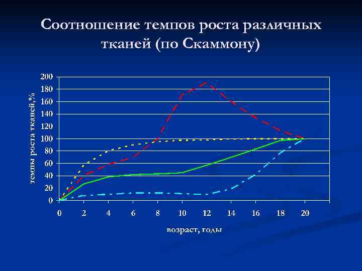 Соотношение темпов роста различных  тканей (по Скаммону) 