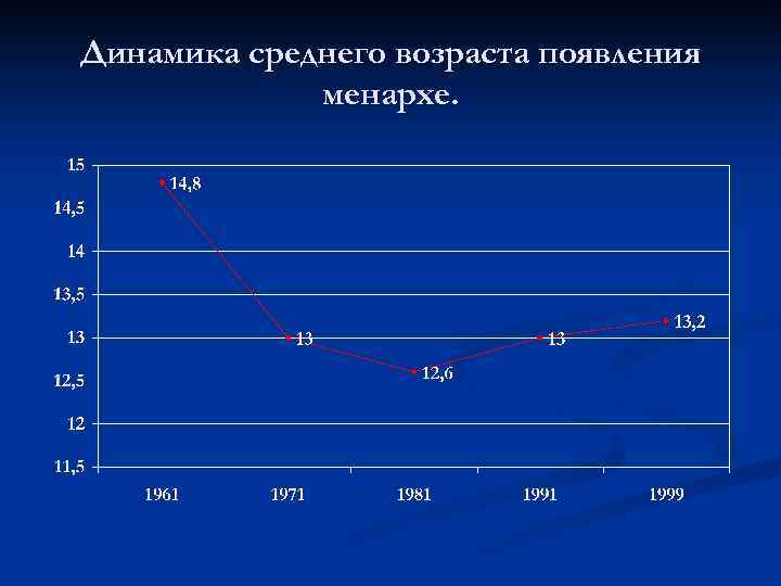 Динамика среднего возраста появления   менархе. 