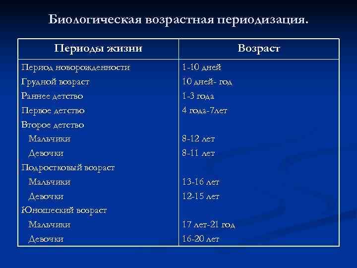 Возраст периоды жизни