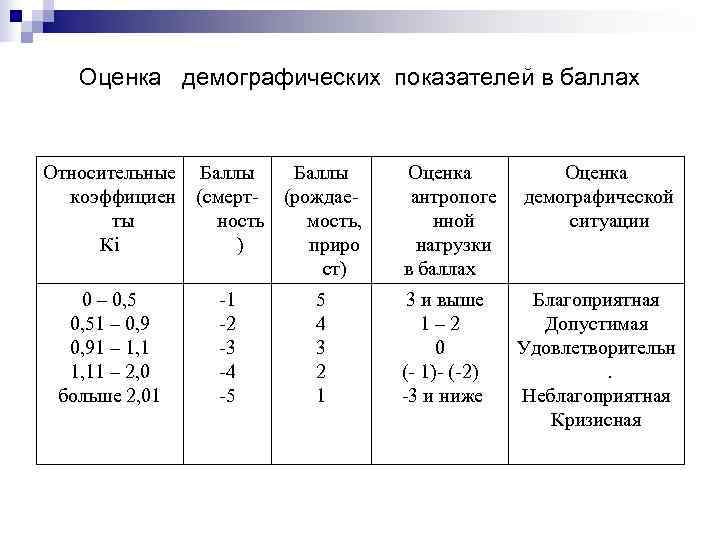   Оценка демографических показателей в баллах  Относительные Баллы  Оценка  коэффициен