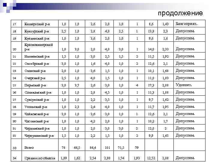        продолжение 17  Кишертский р-н  1,