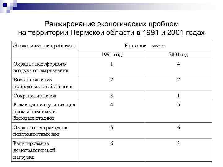   Ранжирование экологических проблем на территории Пермской области в 1991 и 2001 годах