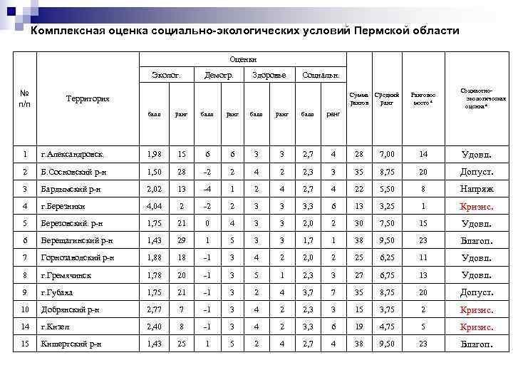  Комплексная оценка социально-экологических условий Пермской области     Оценки  