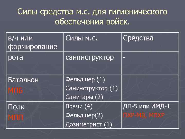  Силы средства м. с. для гигиенического  обеспечения войск. в/ч или  Силы