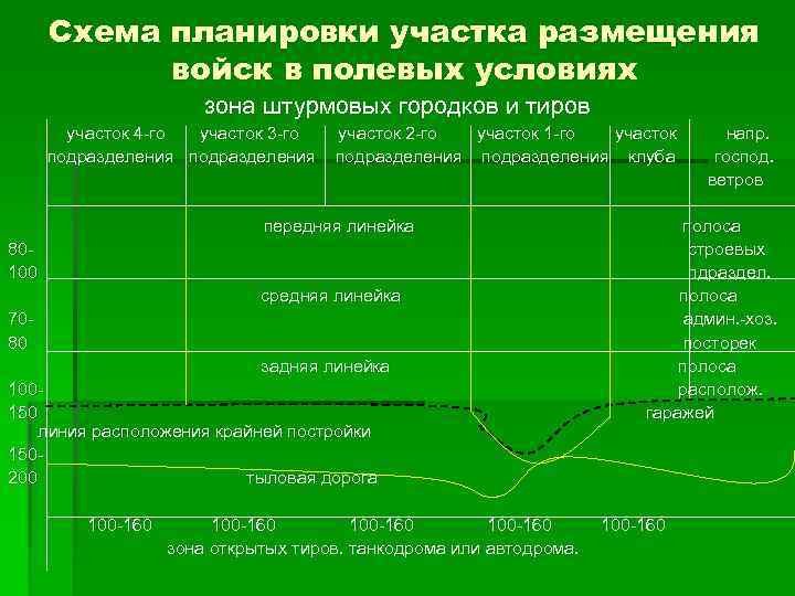  Схема планировки участка размещения   войск в полевых условиях   