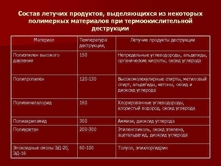  Состав летучих продуктов, выделяющихся из некоторых полимерных материалов при термоокислительной   