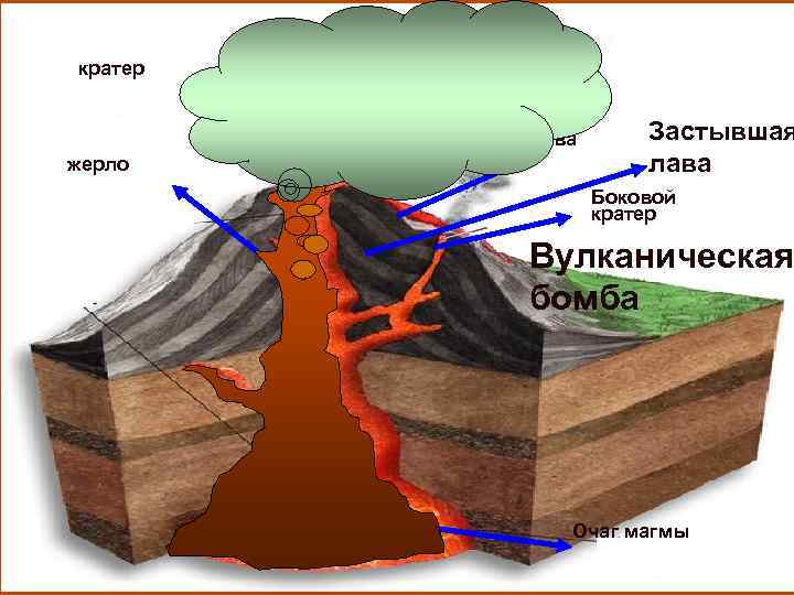    Вулканический кратер   Пепел, дым     