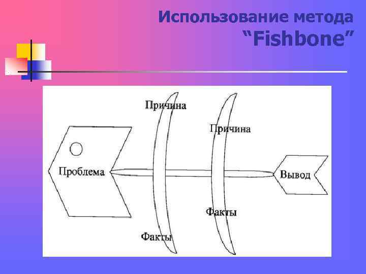 Использование метода “Fishbone” Использование метода “Fishbone”
