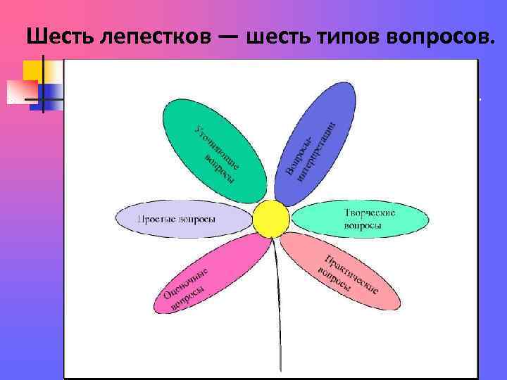 Шесть лепестков — шесть типов вопросов. Шесть лепестков — шесть типов вопросов.