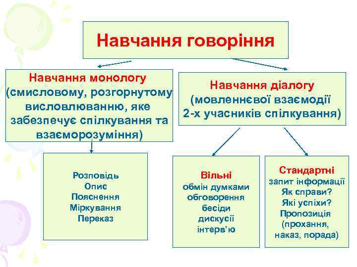 Навчання говоріння Навчання монологу Навчання говоріння Навчання монологу