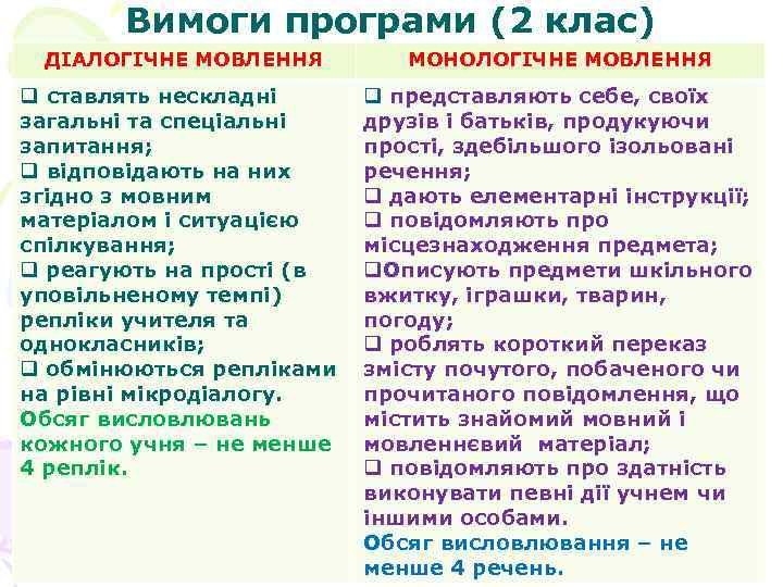 Вимоги програми (2 клас) ДІАЛОГІЧНЕ МОВЛЕННЯ МОНОЛОГІЧНЕ МОВЛЕННЯ q ставлять Вимоги програми (2 клас) ДІАЛОГІЧНЕ МОВЛЕННЯ МОНОЛОГІЧНЕ МОВЛЕННЯ q ставлять