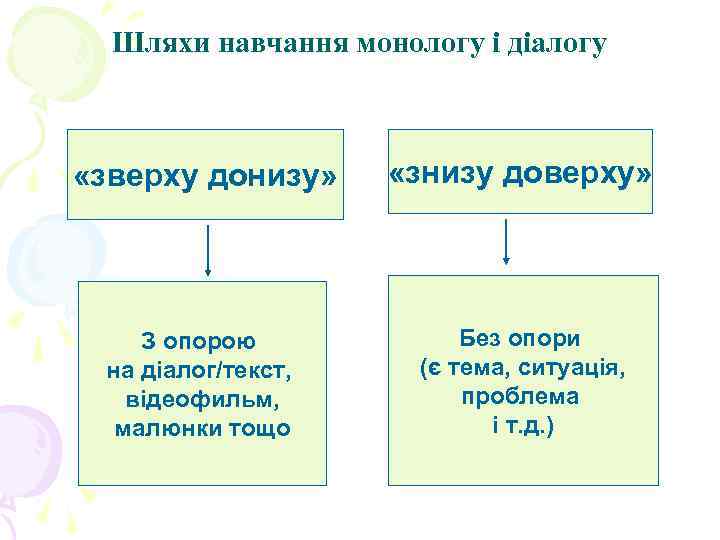 Шляхи навчання монологу і діалогу «зверху донизу» «знизу доверху» З Шляхи навчання монологу і діалогу «зверху донизу» «знизу доверху» З