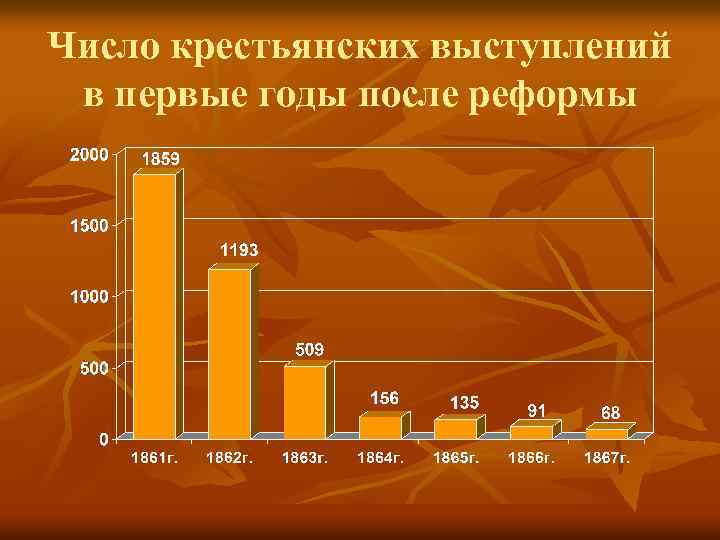 Проекты крестьянской реформы