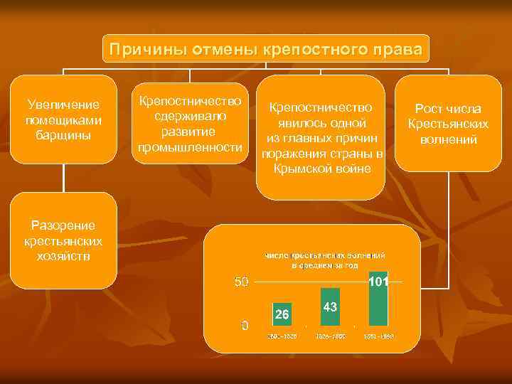Причины отмены крепостного права Увеличение помещиками барщины Разорение крестьянских хозяйств Крепостничество сдерживало развитие промышленности