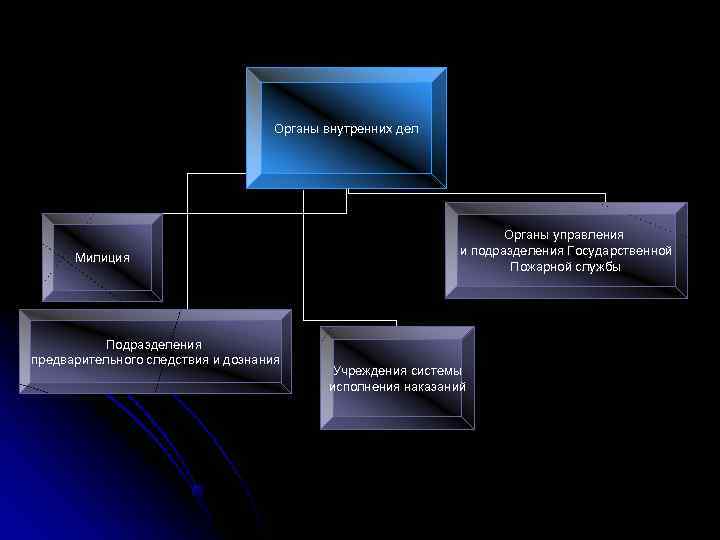 Органы внутренних дел Органы внутренних дел