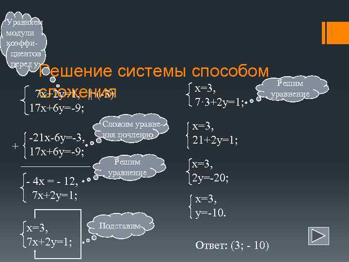 Уравняем модули коэффи- циентов перед у  Решение системы способом    