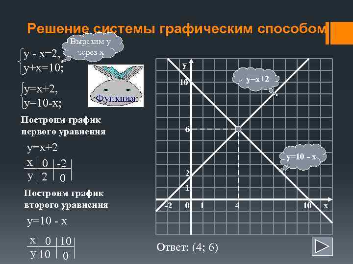  Решение системы графическим способом   Выразим у у - х=2, через х