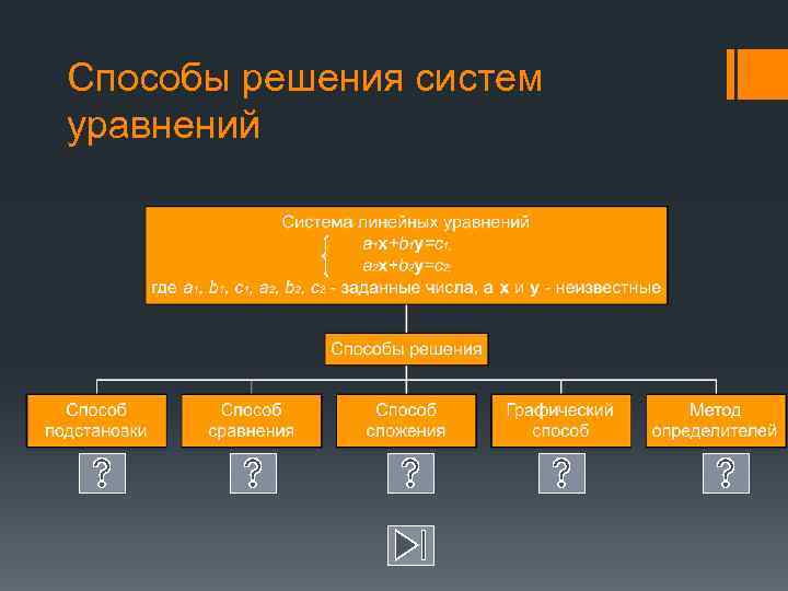 Способы решения систем уравнений 