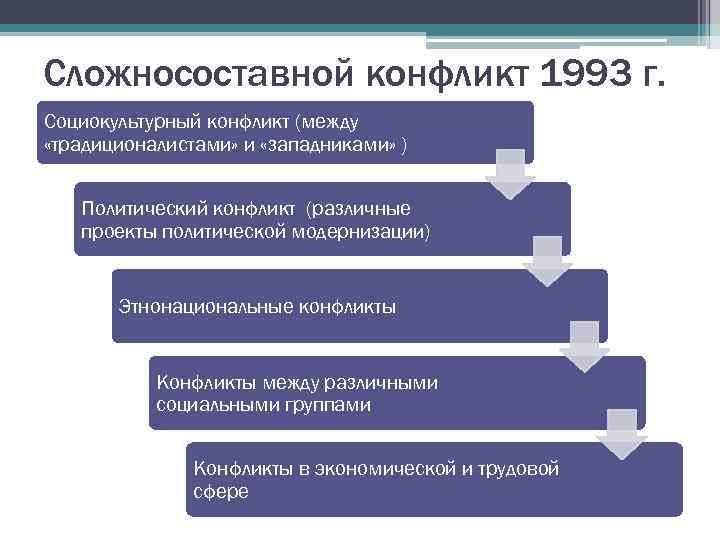 Сложносоставной конфликт 1993 г. Социокультурный конфликт (между «традиционалистами» и «западниками» ) Политический конфликт (различные